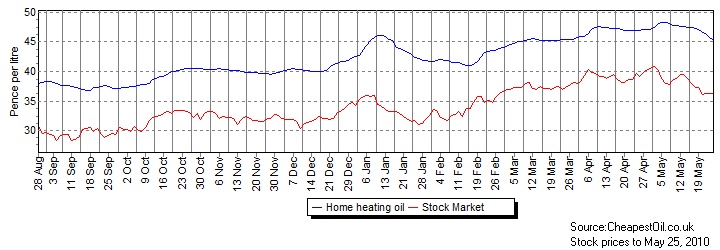 Stock Market and Home Heating Oil price trends