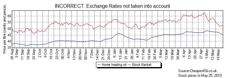 Stock Market and Home Heating Oil BEFORE exchange rates