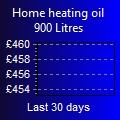 Average Price Chart for 900 litres