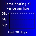 Average Price Chart for 900 litres