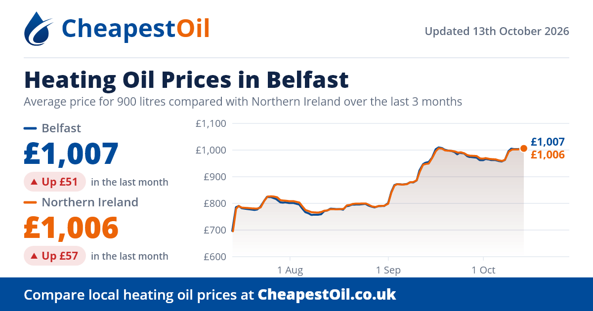 Belfast Heating Oil Prices Today (BT1) - CheapestOil.co.uk