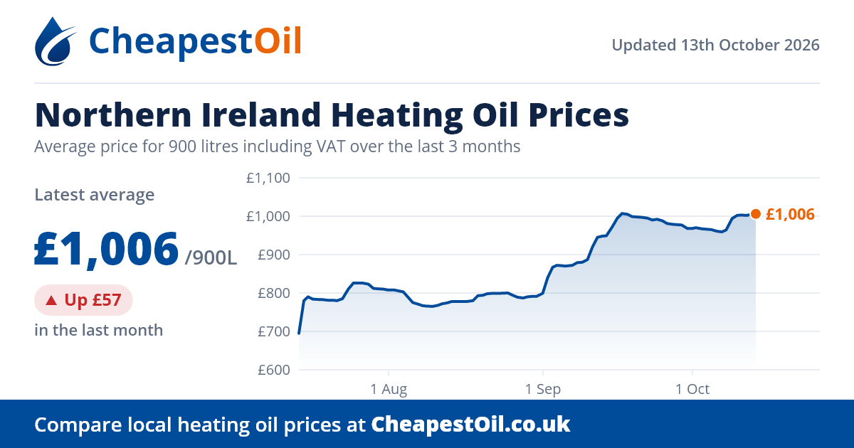 Carrickfergus Heating Oil Prices Today (BT38) - CheapestOil.co.uk