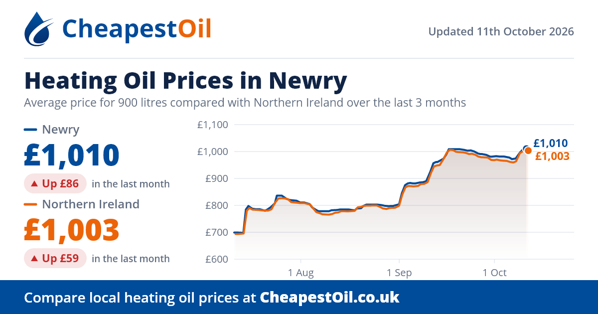 Newry Heating Oil Prices Today (BT34) - CheapestOil.co.uk