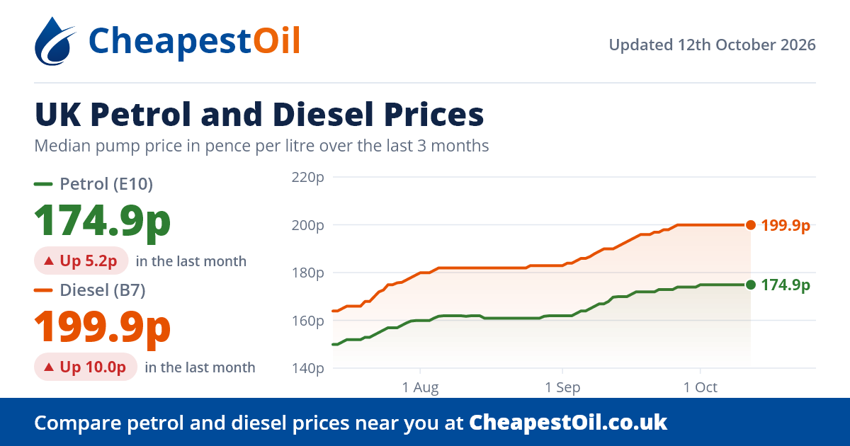 Irlam Gateway Service Station Fuel Prices - CheapestOil.co.uk