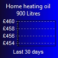 Home heating oil price trends